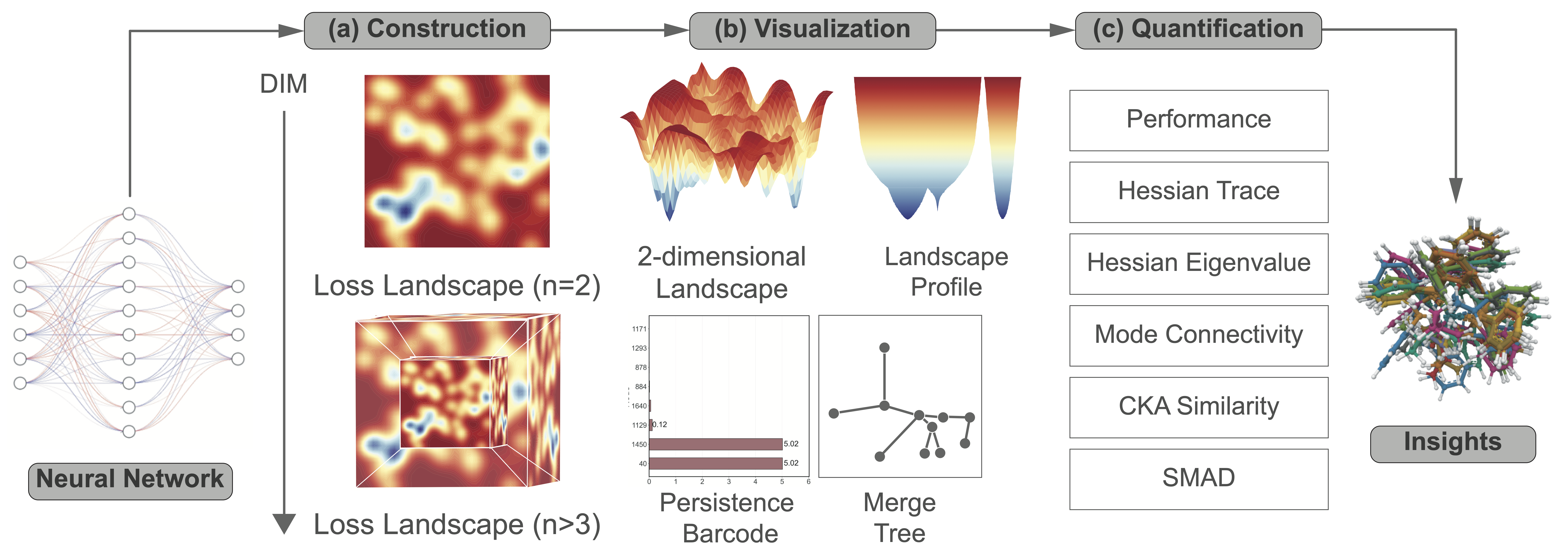 Landscaper: Understanding Loss Landscapes Through Multi-Dimensional Topological Analysis.